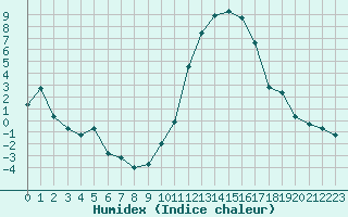 Courbe de l'humidex pour Sauteyrargues (34)