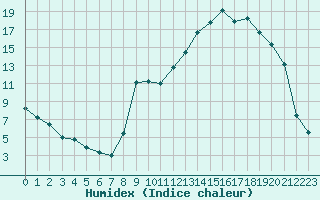 Courbe de l'humidex pour Romorantin (41)