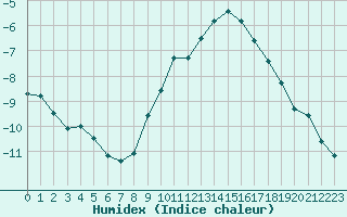 Courbe de l'humidex pour Hohrod (68)