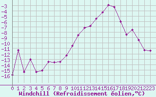 Courbe du refroidissement olien pour Grenoble/St-Etienne-St-Geoirs (38)