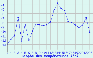 Courbe de tempratures pour Les crins - Nivose (38)