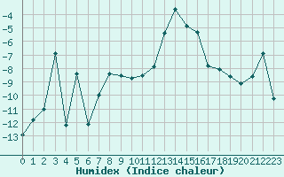 Courbe de l'humidex pour Les crins - Nivose (38)