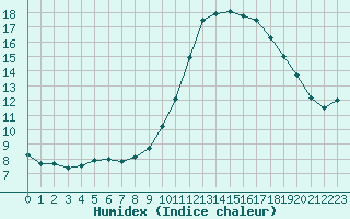 Courbe de l'humidex pour Nostang (56)