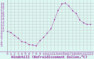 Courbe du refroidissement olien pour Saint-Nazaire-d