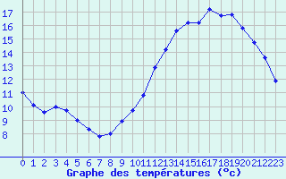 Courbe de tempratures pour Sainte-Genevive-des-Bois (91)