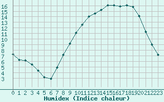 Courbe de l'humidex pour Christnach (Lu)