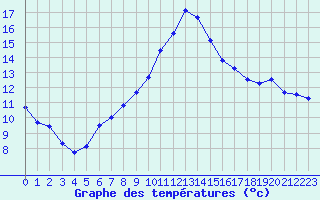 Courbe de tempratures pour Grenoble/St-Etienne-St-Geoirs (38)