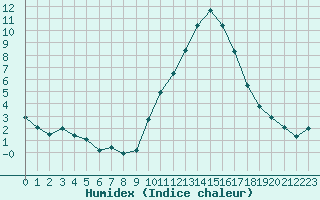 Courbe de l'humidex pour Eygliers (05)