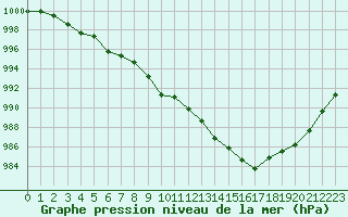 Courbe de la pression atmosphrique pour Recoubeau (26)