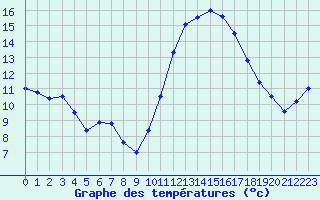 Courbe de tempratures pour Auch (32)