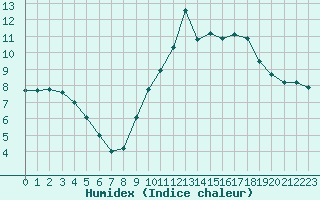 Courbe de l'humidex pour Lamballe (22)