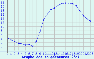 Courbe de tempratures pour Jarnages (23)