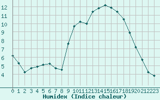 Courbe de l'humidex pour Trelly (50)