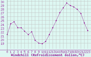 Courbe du refroidissement olien pour Romorantin (41)