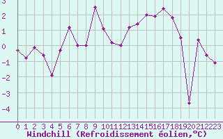 Courbe du refroidissement olien pour Mcon (71)