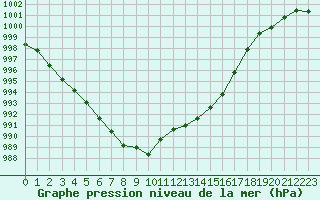 Courbe de la pression atmosphrique pour Engins (38)