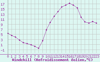 Courbe du refroidissement olien pour Dolembreux (Be)