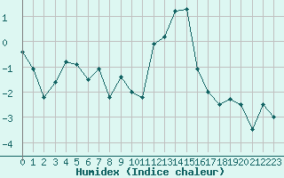 Courbe de l'humidex pour Col des Rochilles - Nivose (73)