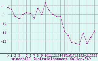 Courbe du refroidissement olien pour Aiguilles Rouges - Nivose (74)