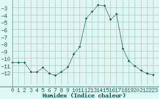 Courbe de l'humidex pour Saint-Vran (05)