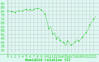Courbe de l'humidit relative pour Laqueuille (63)