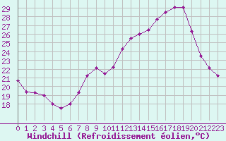 Courbe du refroidissement olien pour Ambrieu (01)