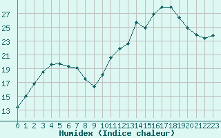 Courbe de l'humidex pour Lamballe (22)