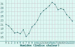 Courbe de l'humidex pour Istres (13)