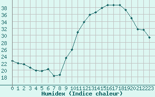 Courbe de l'humidex pour Nris-les-Bains (03)