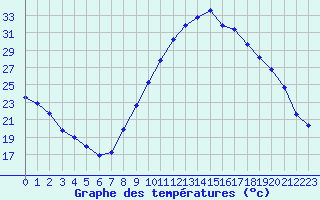 Courbe de tempratures pour Luc-sur-Orbieu (11)