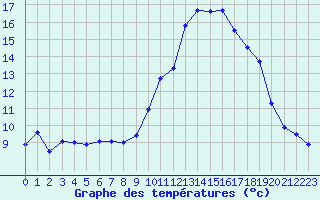 Courbe de tempratures pour Saint-Mdard-d