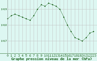 Courbe de la pression atmosphrique pour Mazres Le Massuet (09)