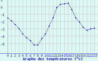 Courbe de tempratures pour Metz (57)