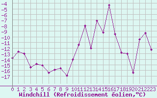 Courbe du refroidissement olien pour Les crins - Nivose (38)