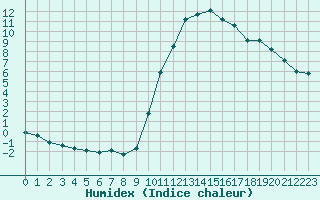 Courbe de l'humidex pour Aniane (34)