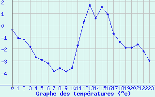 Courbe de tempratures pour Fains-Veel (55)