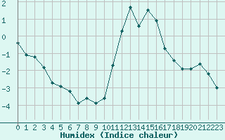 Courbe de l'humidex pour Fains-Veel (55)