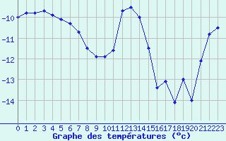 Courbe de tempratures pour Col des Rochilles - Nivose (73)