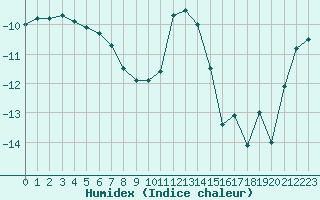 Courbe de l'humidex pour Col des Rochilles - Nivose (73)