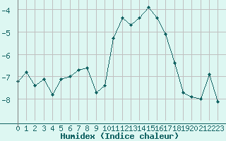 Courbe de l'humidex pour Lans-en-Vercors - Les Allires (38)