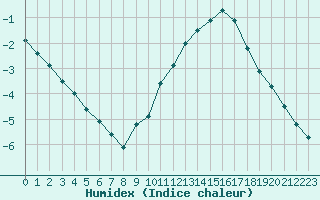 Courbe de l'humidex pour Belfort-Dorans (90)