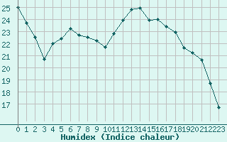 Courbe de l'humidex pour Croisette (62)