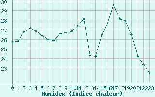 Courbe de l'humidex pour Deauville (14)