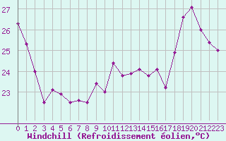 Courbe du refroidissement olien pour Leucate (11)