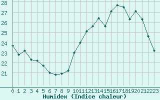 Courbe de l'humidex pour Villacoublay (78)