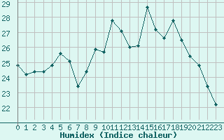Courbe de l'humidex pour La Javie (04)