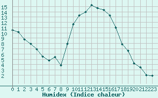 Courbe de l'humidex pour Figari (2A)