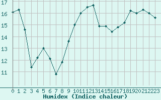 Courbe de l'humidex pour Nostang (56)