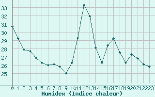 Courbe de l'humidex pour Souprosse (40)