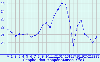 Courbe de tempratures pour Dunkerque (59)